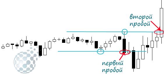 Пробой сессии на бинарном рынке